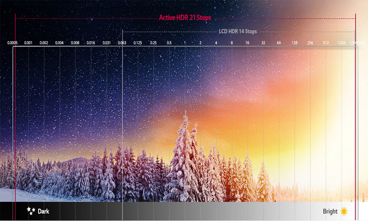 Công nghệ thể hiện hình ảnh đầy sống động và chân thực trên tivi OLED 4K LG 65 inch 65C7T