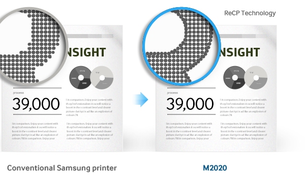 Máy in Laser đơn sắc Samsung SL-M2020 có thể in và scan văn bản cũng như ảnh với chất lượng tuyệt vời. Số chấm trên mỗi inch (dpi) đạt tới 1200 x 1200 nhờ vào khả năng điều chỉnh kích thước và vị trí chấm. Điều này giúp bản in của bạn đạt được độ chi tiết cao hơn và màu sắc mượt mà hơn
