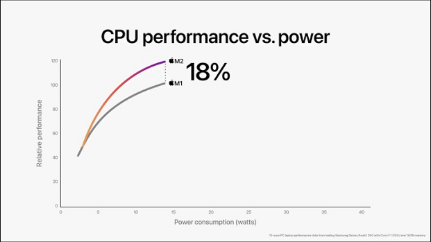 Hiệu năng CPU của chip Apple M2