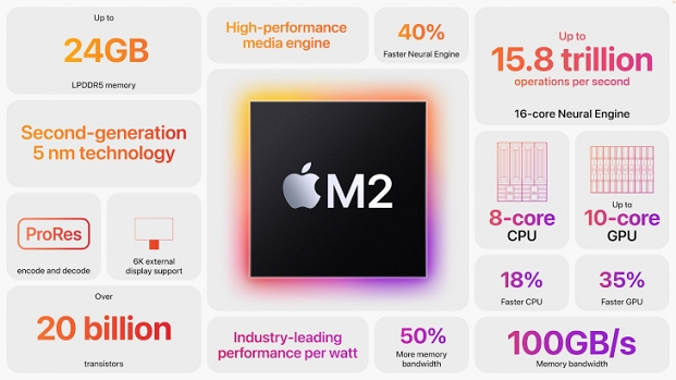 Điểm nổi bật của Apple M2