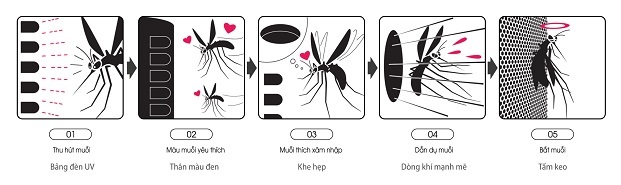 máy lọc không khí bắt muỗi hiệu quả