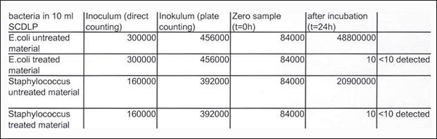 kết quả thử nghiệm Blue Ag+