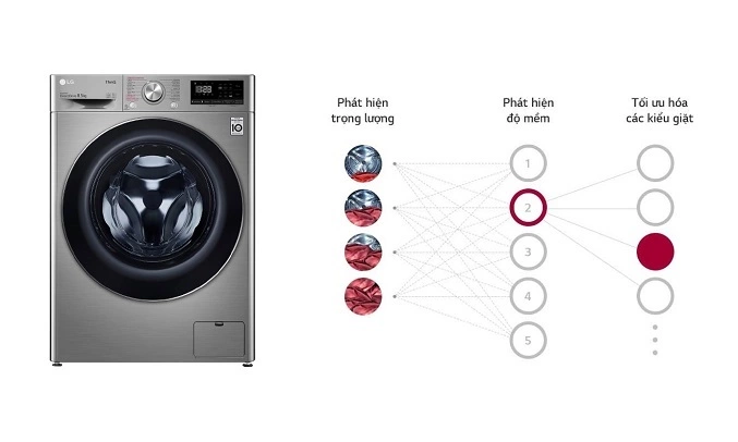 Máy giặt LG Inverter 8.5 Kg FV1408S4V - Hệ thống trí tuệ nhân tạo AI DD