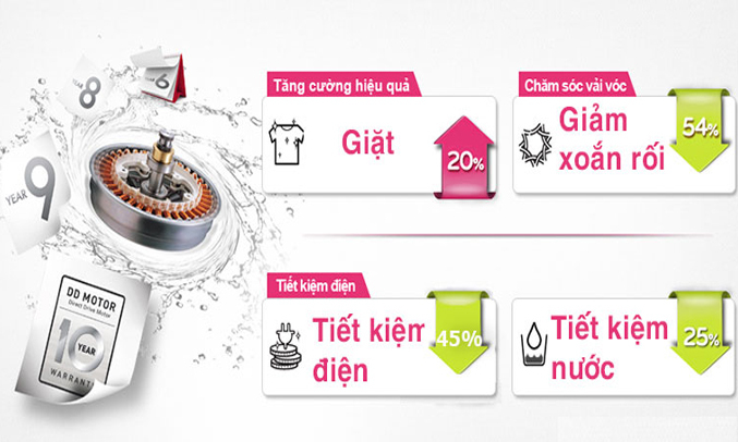 Máy giặt LG 12 KG T2312DSAV tiết kiệm điện đáng kể