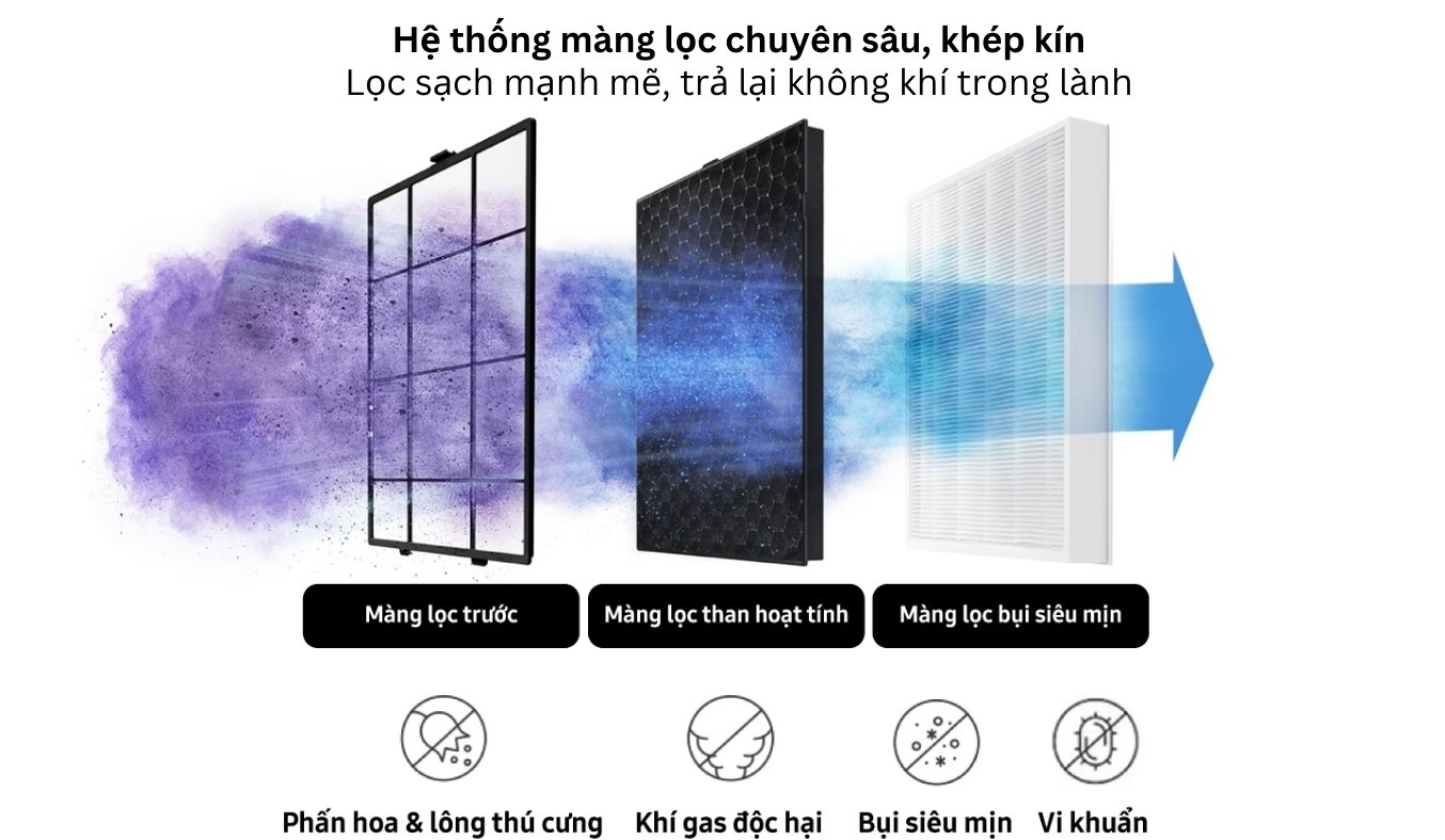 Máy lọc không khí Samsung AX32BG3100GBSV hệ thống lọc 3 lớp khép kín