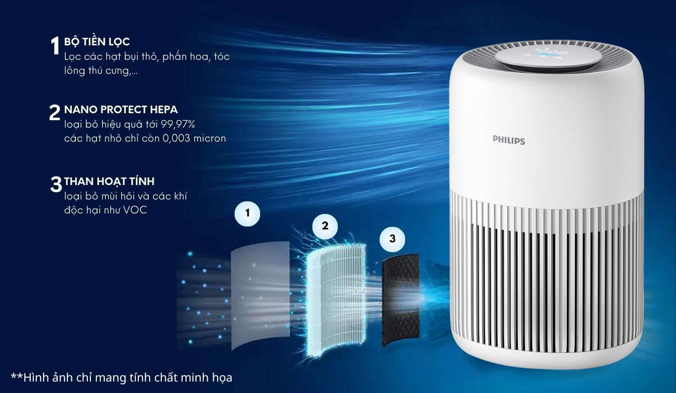 Máy lọc không khí Philips AC0950/10 loại bỏ đến 99,97% các hạt không nhìn thấy