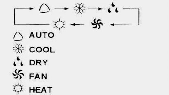 Một vài biểu tượng có chức năng cơ bản làm mát, hút ẩm, sưởi và tự độngnhư Cool, Dry, Heat hay Auto