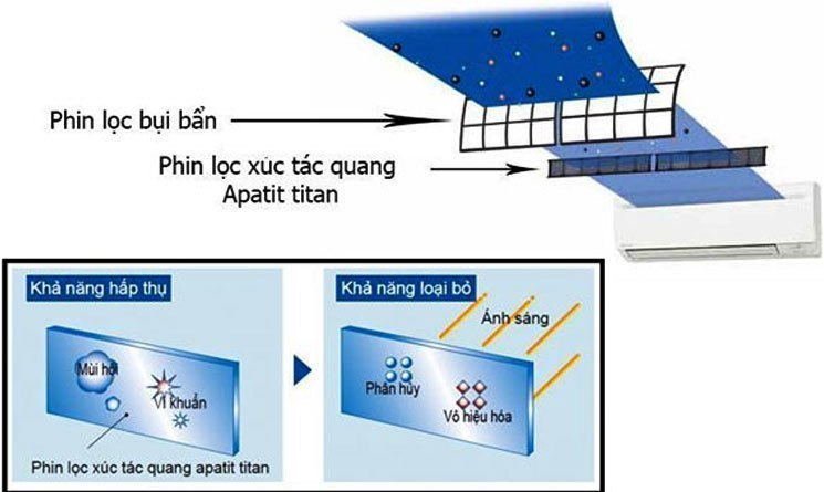 Phin lọc xúc tác quang Apatit Titan giúp loại bỏ các tác nhân gây hại sức khỏe