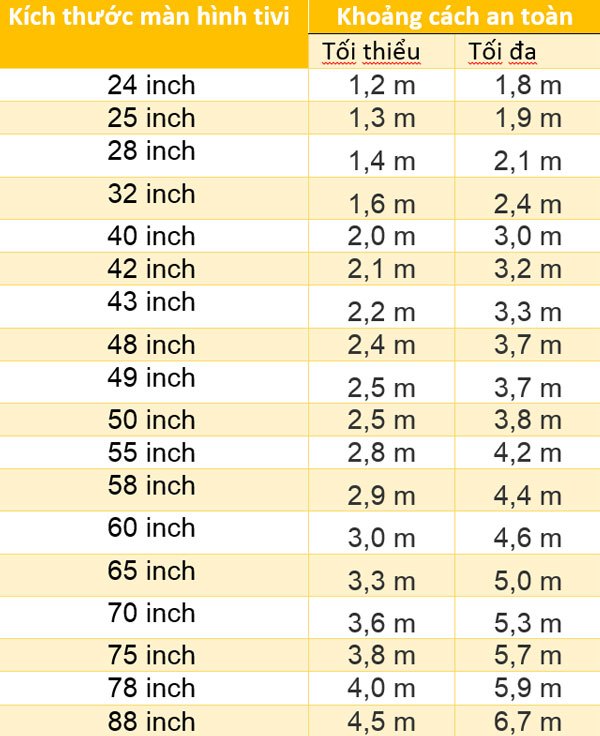 Khoảng cách xem an toàn cho các kích thước tivi phổ biến