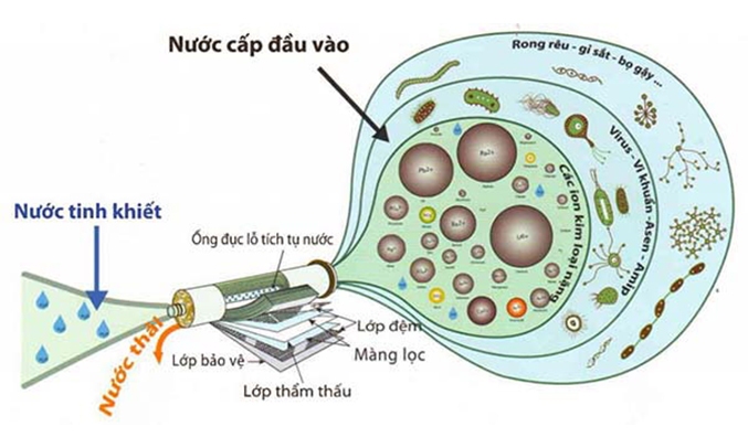 Máy lọc nước R.O 8 lõi Sunhouse SHA8818K công nghệ lọc RO