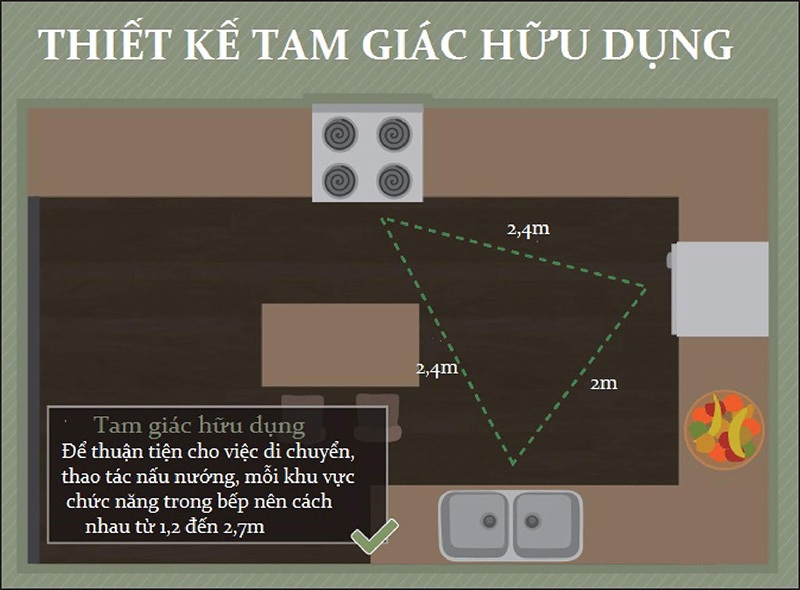 Nên áp dụng nguyên tắc tam giác khi bố trí nội thất nhà bếp