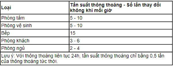 Bảng tần suất thông thoáng