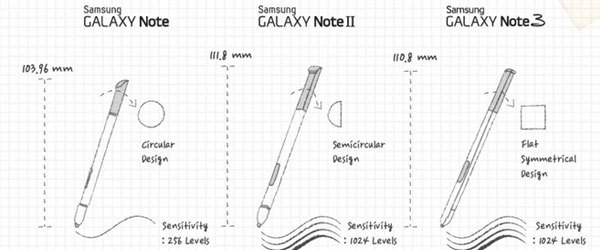 Bút S-Pen và sự phát triển của dòng điện thoại Galaxy Note