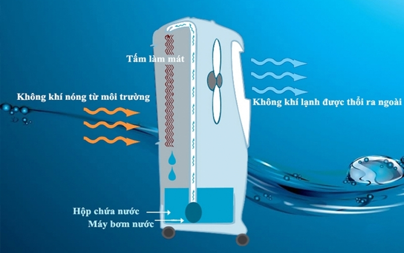 Qúa trình làm lạnh của quạt điều hòa