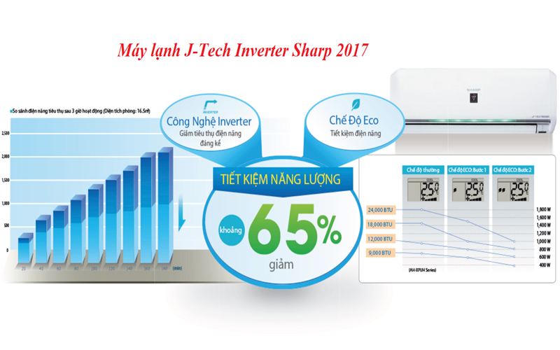 Tiết kiệm đến 65% điện năng tiêu thụ