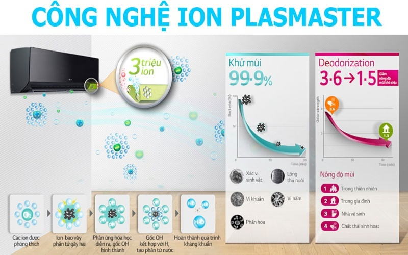 Công nghệ kháng khuẩn tiên tiến cho không khí trong lành