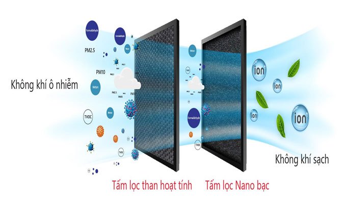 Quạt điều hòa Rapido Turbo 6000-D Tấm lọc Nano và than hoạt tính lọc sạch vi khuẩn lên đến 99,98%