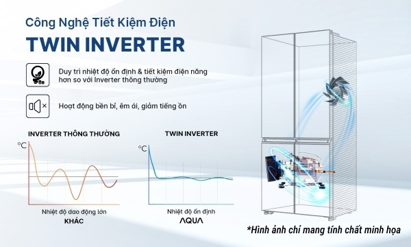 Công nghệ Inverter tiết kiệm điện năng Công nghệ Inverter hiện đại giúp tủ lạnh vận hành ổn định, giảm tiếng ồn và tối ưu điện năng tiêu thụ, mang đến hiệu quả kinh tế cho gia đình.