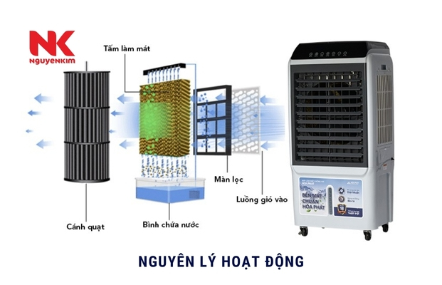 Nguyên lý hoạt động của quạt điều hòa