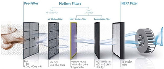 Nguyên lý hoạt động của máy lọc không khí trong phòng ngủ