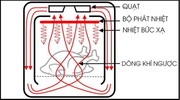 nguyên lý hoạt động của nồi chiên không dầu