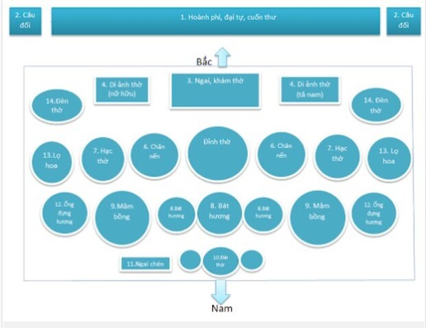 Sơ đồ trang trí bàn thờ truyền thống ngày Tết (Nguồn: Internet)