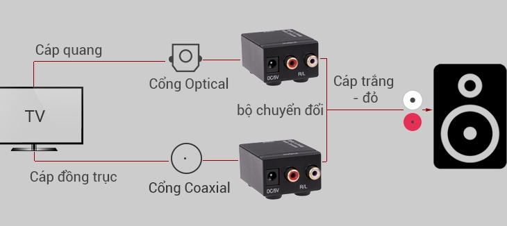 nguyên lý hoạt động bộ chuyển đổi Optical (Digital to Analog Audio)