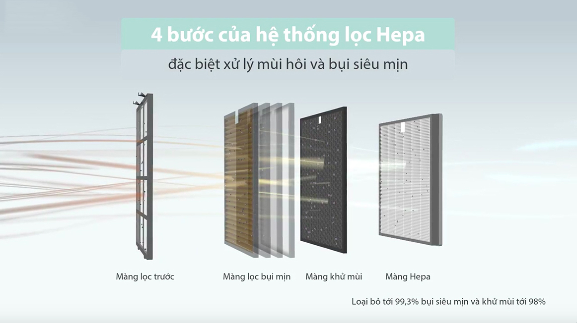 Bộ Lọc HEPA Và Những Thiết Bị Sử Dụng Công Nghệ Này | Nguyễn Kim | Nguyễn Kim Blog
