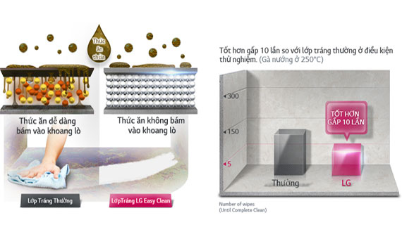 Lò vi sóng LG MS2324D dễ dàng lau chùi
